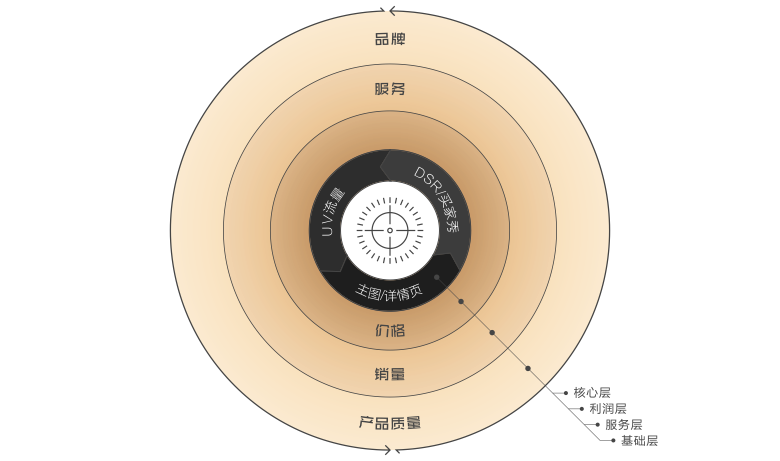 三 解析电商爆款转化率的产品详情设计策略规律